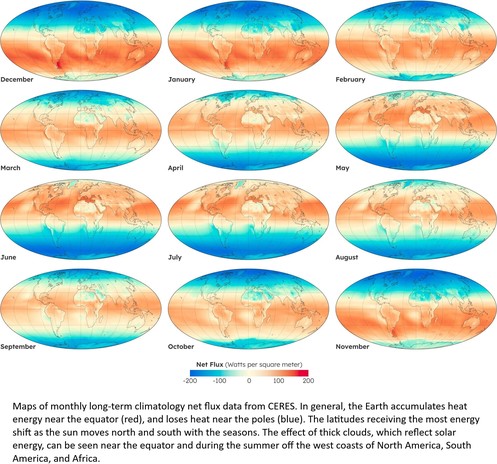 maps made via GDAL - Maps of monthly long-term climatology net flux data from CERES. In general, the Earth accumulates heat energy near the equator (red), and loses heat near the poles (blue). The latitudes receiving the most energy shift as the sun moves north and south with the seasons. The effect of thick clouds, which reflect solar energy, can be seen near the equator and during the summer off the west coasts of North America, South America, and Africa.