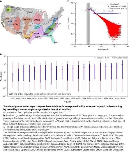 maps and charts - Simulated groundwater ages compare favourably to those reported in literature and expand understanding by providing a more complete age distribution of all aquifers