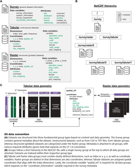 GS data convention. (A) Datasets are structured into three fundamental group types based on content and data geometry. The Survey group contains general metadata about the dataset. Unstructured datasets, such as from CSV or TXT files, form Tabular groups, whereas structured (gridded) datasets are categorized under the Raster group. Metadata is attached to all groups, with various required attributes (green text) that expands on the CF-1.8 convention. (B) Groups follow a strict hierarchy in the NetCDF file, with a single Survey group at the top to which all data groups are attached. Datasets are indexed within their respective group type. (C) Tabular and Raster data groups must contain clearly defined dimensions, such as index or x, y, z, as well as coordinate variables. Raster groups are distinct in that dimensions are also coordinates, whereas Tabular datasets are assigned spatial coordinates that align with the index dimension. Lastly, the coordinate variable “spatial_ref” is required for all data groups, which expands on the “coordinate_information” variable required in the Survey metadata.
