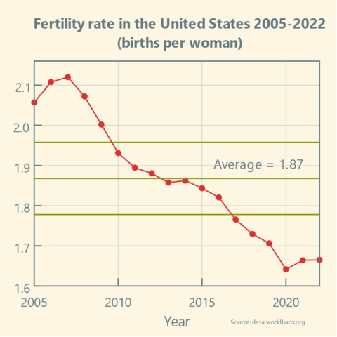 Fertility rate in the US (2005-2022)