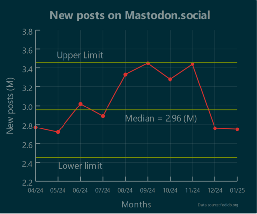 Image: New posts on Mastodon.social
