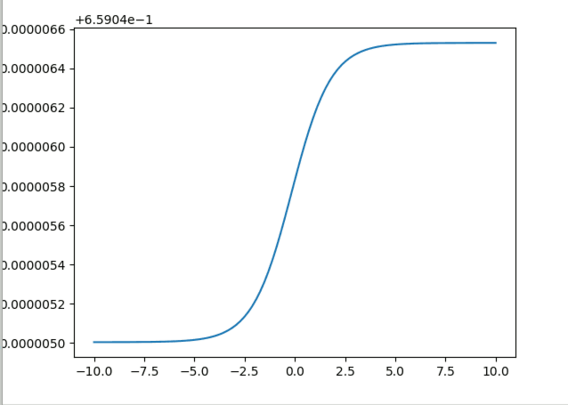 A simple X-Y graph plotted with the Python matplotlib package.