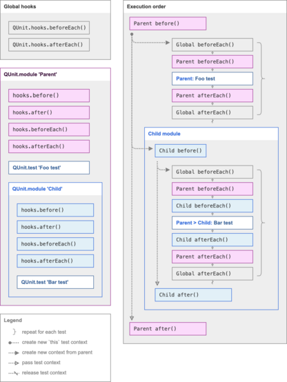 Imagine a test with global hooks, and a Parent and Child module that use hooks also. The execution order is:
1. Parent module runs the before hook.
2. Every test in the Parent module inherits context from the before hook, and repeats as follows: call global beforeEach, parent beforeEach, the actual test, parent afterEach, and lastly the global afterEach.
3. The Child module inherits context from the Parent before hook, and then runs its own before hook.
4. Every test in the Child module inherits context from this before hook, and repeats as follows: call global beforeEach, parent beforeEach, child beforeEach, the actual test, child afterEach, parent afterEach, and lastly the global afterEach.