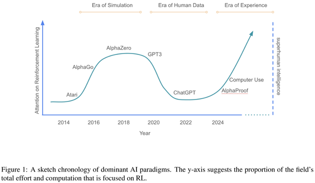 [AGI discussion, DeepMind] Welcome to the Era of Experience
https://storage.googleapis.com/deepmind-media/Era-of-Experience%20/The%20Era%20of%20Experience%20Paper.pdf
https://old.reddit.com/r/MachineLearning/comments/1k4zr1i/r_deepmind_welcome_to_the_era_of_experience

We stand on the threshold of a new era in artificial intelligence that promises to achieve an unprecedented level of ability. A new generation of agents will acquire superhuman capabilities by learning predominantly from experience. ...

#Google #DeepMind #AI #AGI #RL #ReinforcementLearning #ML #LLM #AIdiscussion