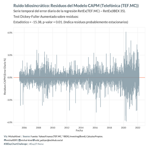 Gráfico de serie temporal que muestra los residuos diarios (error en %) del modelo CAPM para Telefónica (TEF.MC) frente al IBEX 35, desde aproximadamente 2004 hasta 2022. El eje Y muestra los residuos (%) y el eje X la fecha (Año). Los residuos, representados por una línea gris, fluctúan alrededor de una línea horizontal discontinua roja en cero. Se observan periodos de mayor fluctuación (volatilidad) alrededor de 2008-2009 y 2020. El subtítulo indica que un Test de Dickey-Fuller Aumentado sobre los residuos dio un estadístico de -15.38 y un p-valor de 0.01, sugiriendo estacionariedad. El gráfico usa un tema claro con fondo blanco. Fuente: Yahoo Finance, Investing, Cálculos Propios.