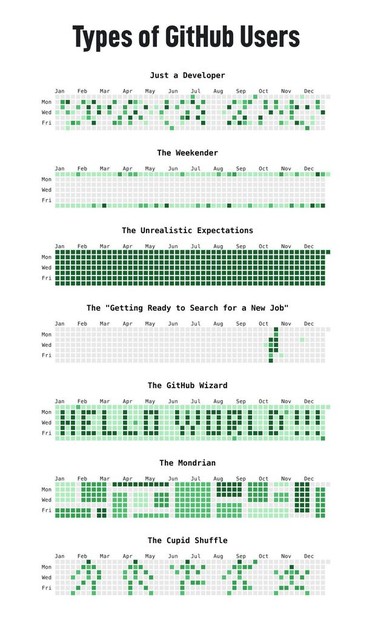 A variety of GitHub  activity graphs