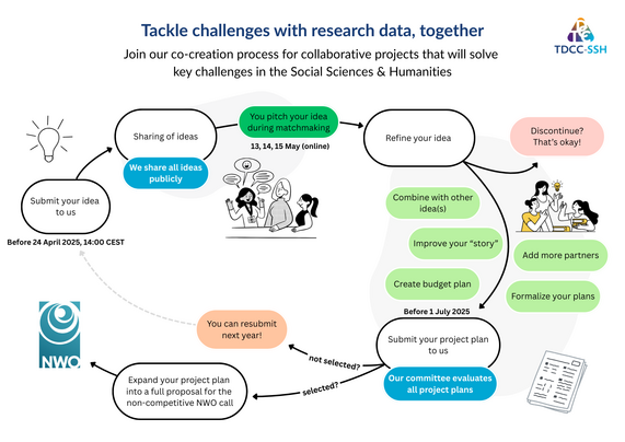 A colorful, circular infographic that shows the steps of the TDCC-SSH co-creation process for collaborative projects. The goal of the projects is to solve key challenges in the Social Sciences & Humanities. The steps are in elipses and in the following order: Submit your idea to us, we share all ideas publicly, you pitch our idea during online matchmaking, you refine your idea (choosing to discontinue is fine), and finally a committee selects whether your idea moves forward. If not, you can submit next time. If yes, you write a full propsal and can submit it to the NWO. There are little drawings of characters conversing, as well as decorative logos of the Dutch Research Council (NWO) and the TDCC-SSH. The background of the image is white and some of the ellipses are in blue, green, or red. DM me for more details.