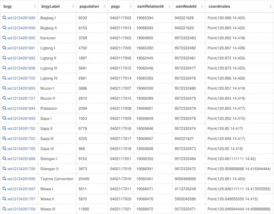 Screenshot of the Wikidata Query Service query results showing a table of the 20 barangays of Rosario, Cavite, along with some of their properties such as population, coordinates, PSGC (Philippine Standard Geographic Code), and OpenStreetMap IDs.