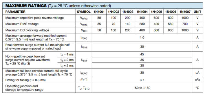 A screenshot of a table from the datasheet for the 1N400X series diodes, showing 1N4001 (original) and 1N4002 (my replacement) to be the same in all ways apart from the maximum peak reverse, RMS, and DC blocking voltage all to be high on the 1N4002.