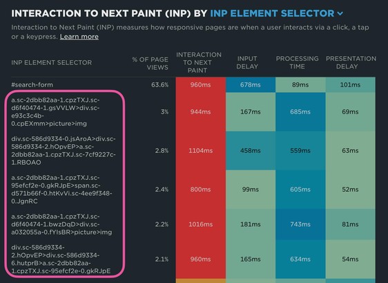 A data visualization titled “Interaction to Next Paint (INP) by INP Element Selector” shows how responsive different page elements are based on user interactions like clicks or keypresses. The table lists various INP element selectors on the left, with columns for “% of Page Views,” “Interaction to Next Paint,” “Input Delay,” “Processing Time,” and “Presentation Delay.”
	•	The top element, #search-form, accounts for 63.6% of page views and has an INP of 960ms.
	•	Other elements, shown with long, complex CSS selectors, have lower page view percentages (around 2%–3%) but often higher INP values, such as 1104ms and 1016ms.
	•	Delays are broken down into input, processing, and presentation times, with values color-coded for severity (red indicating worse performance).
	•	A pink border highlights the list of detailed selectors on the left side.