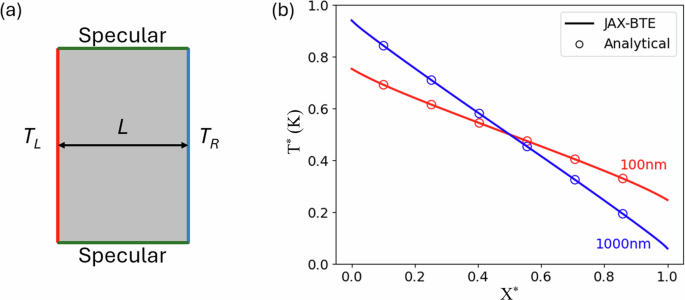 JAX-BTE: a GPU-accelerated differentiable solver for phonon Boltzmann transport equations
