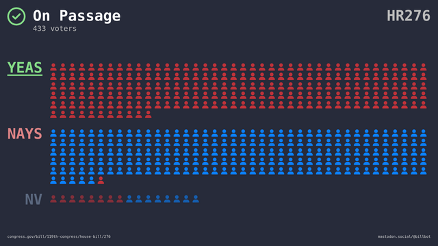 Visual representation of the House vote.