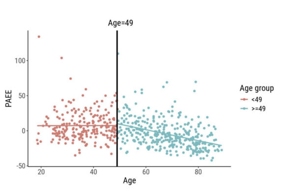A scatter plot of physical activity energy expenditure (PAEE) against age, showing an inflection point at age 49.  After 49 there is a gradual decrease in PAEE with age.