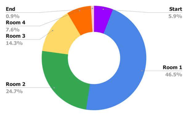 pie chart in sections Start, Room 1, Room 2, Room 3, Room 4, and End. Start is at 5.9%, and End is at 0.9%.