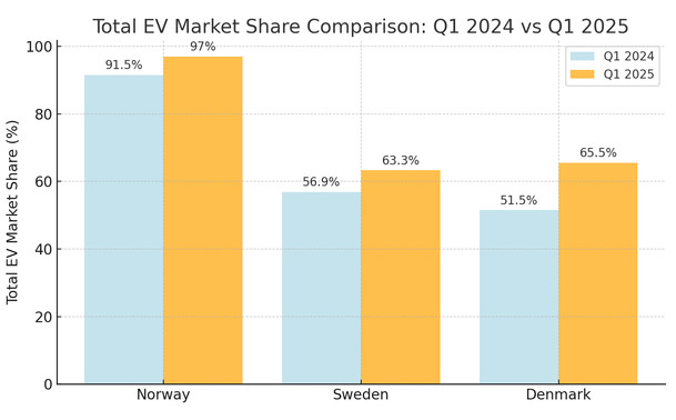 ICE in Scandinavia? Dead man walking! 🚶‍♂️⚡
BEVs dominate, outselling PHEVs significantly, and the numbers don’t lie. The shift is undeniable, and it’s not just a trend – it’s a full-scale transition. The internal combustion engine is fading faster than a vinyl record in a Spotify world. Once the king of the road, ICE vehicles are now being relegated to the margins as battery electric vehicles take center stage.

Take Norway, where nearly every new car sold is electric, and BEVs alone account for over 90% of the market. Just a year ago, EVs already dominated, but now they’ve almost completely wiped out internal combustion from new sales. Sweden isn’t far behind, with BEVs steadily increasing their share while PHEVs still hold some ground. Yet even there, the balance is tipping, and it’s just a matter of time before hybrids follow ICE into irrelevance.

Denmark is witnessing a similar story. BEV sales surged, easily outpacing PHEVs, and now make up the bulk of new registrations. With growing infrastructure, tax incentives, and consumer preference shifting decisively towards electric, the momentum is unstoppable. Governments and automakers are fully backing the change, and consumer sentiment is clearly aligning with this electric future.

What’s most striking is how quickly this transformation is happening. The ICE era, which seemed untouchable just a decade ago, is now crumbling under the weight of technological progress and environmental necessity. It’s steamrolling through t