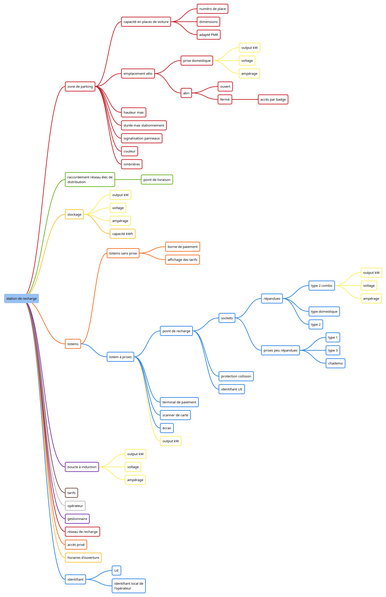 mind map des stations de recharge