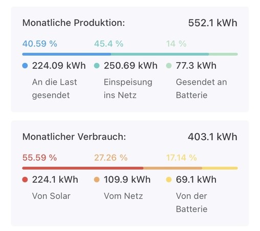 Auswertungsdiagramme mit monatlicher Produktion von 552,1kWh und einem Verbrauch aus Solar und Batterie von fast 300 kWh bei 403 kWh Gesamtbedarf im Monat Mai.