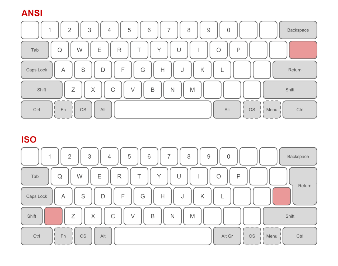 Diagram showing the ANSI keyboard layout compared to the ISO keyboard layout. ISO has a shorter shift and a red key next to it, and a taller Return key.