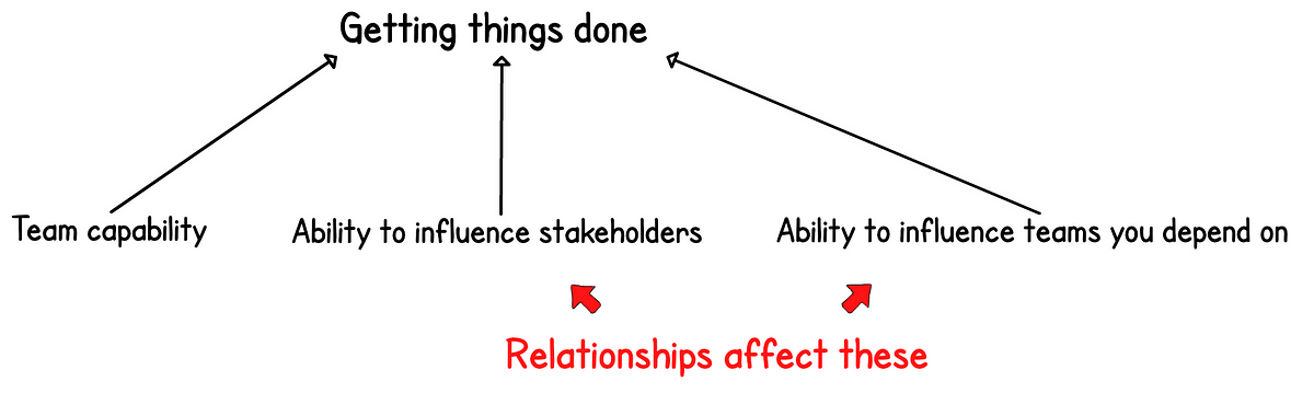 Getting things done = Team capability + Ability to influence stakeholders + Ability to influence teams you depend on. Relationships affect the ability to influence.