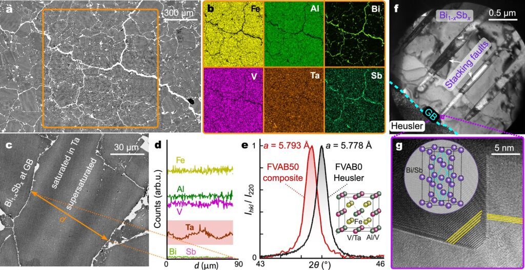 Hybrid thermoelectric material achieves high efficiency by decoupling heat and charge transport