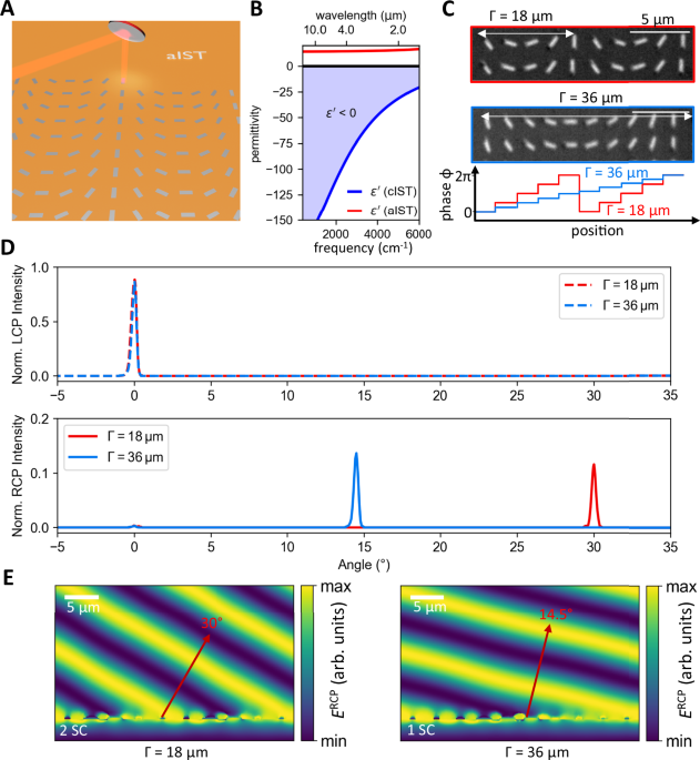 Infrared beam-shaping on demand via tailored geometric phase metasurfaces employing the plasmonic phase-change material In3SbTe2