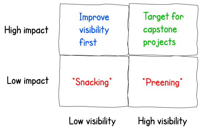 High impact, Low visibility: Improve visibility first; Low impact, Low visibility: “Snacking”; High impact, High visibility: Target for capstone projects; Low impact, High visibility: “Preening”