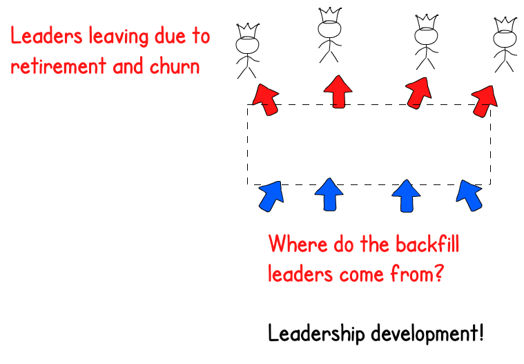 Leaders leaving due to retirement and churn. Where do the backfill leaders come from? Leadership development!