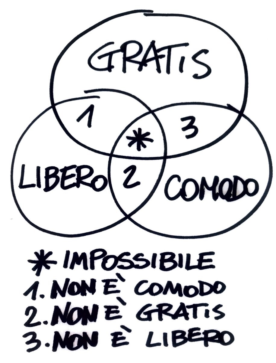 Le caratteristiche ideali di un parcheggio: gratis, comodo, libero. Ma averle tutte è tre è impossibile, o comunque rarissimo.