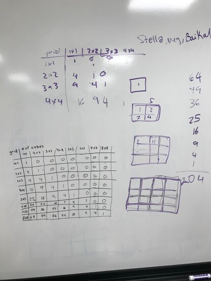Student work showing different size checkerboards and how students are counting the number of squares.  This group broke the problem into smaller grids, counted the squares in each grid and used the results to predict the next grid up a size.