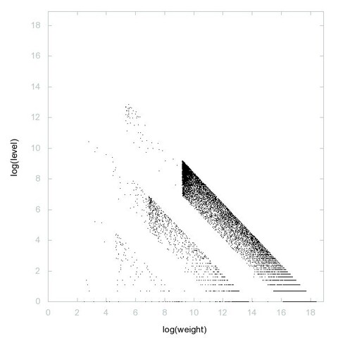 Decomposition into weight × level + jump of A035333 in 2D (log(weight), log(level))