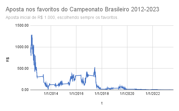 Gráfico acumulado