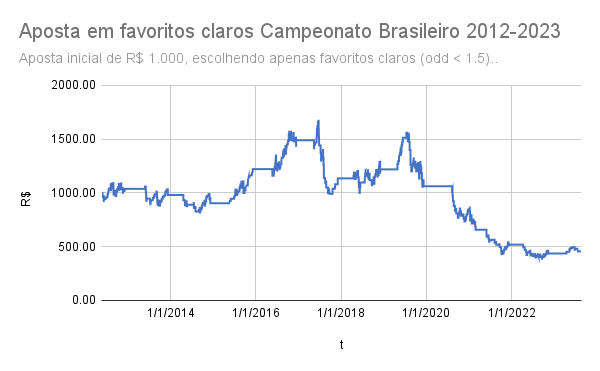 Gráfico acumulado