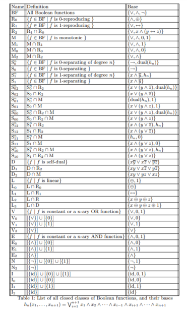 The definitions of all the classes appearing in the lattice.