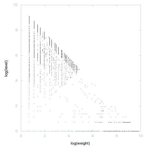 Decomposition into weight × level + jump of A048991 in 2D (log(weight), log(level))
