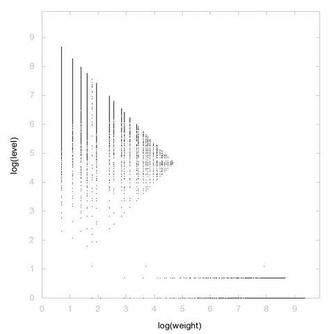 Decomposition into weight × level + jump of A073492 in 2D (log(weight), log(level))