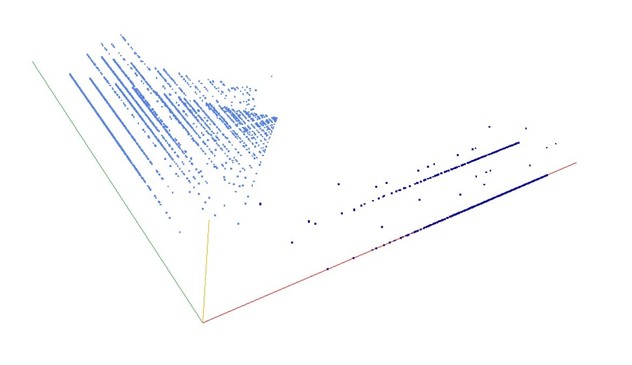 Decomposition into weight × level + jump of A073492 in 3D (threejs - WebGL) (log(weight), log(level), log(jump))