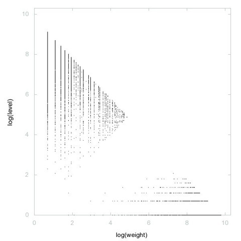 Decomposition into weight × level + jump of A073493 in 2D (log(weight), log(level))