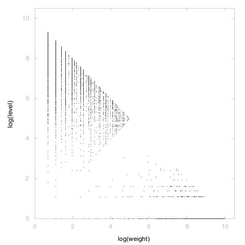 Decomposition into weight × level + jump of A090421 in 2D (log(weight), log(level))