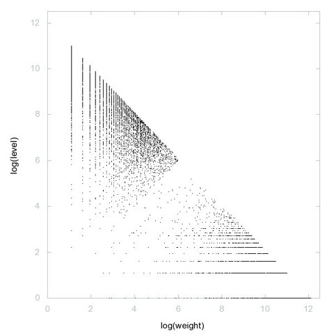 Decomposition into weight × level + jump of A090423 in 2D (log(weight), log(level))