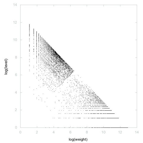 Decomposition into weight × level + jump of A105184 in 2D (log(weight), log(level))