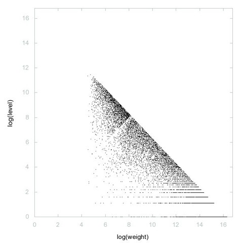Decomposition into weight × level + jump of A127341 in 2D (log(weight), log(level))