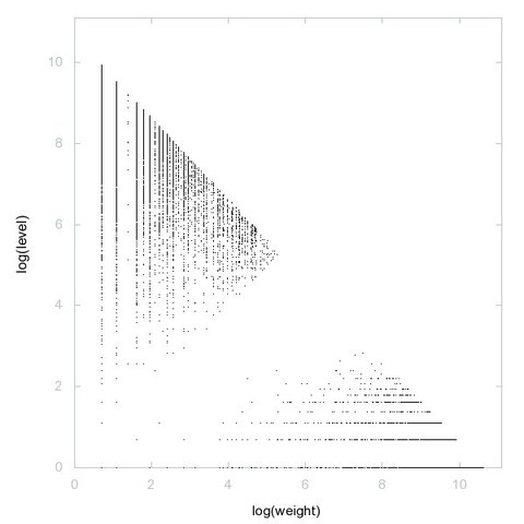 Decomposition into weight × level + jump of A130091 in 2D (log(weight), log(level))