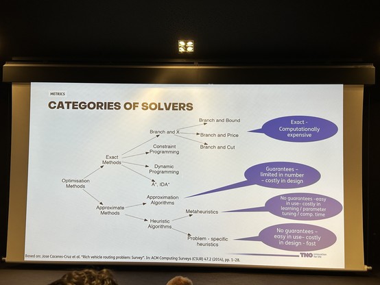 A slide presenting a hierarchical diagram of categories of solvers for optimisation problems. The main two categories are Exact Methods and Approximate Methods. The diagram is annotated for some of the secondary categories. "Branch and X" algorithms are described as "Exact, computationally expensive". "Approximation Algorithms" are described as "Guarantees - limited in number - costly in design". "Metaheuristics" are described as "No guarantees - easy to use - costly in learning / parameter tuning / computation time". Finally, "Problem-specific heuristics" are described as "No guarantees - easy in use - costly in design - fast".