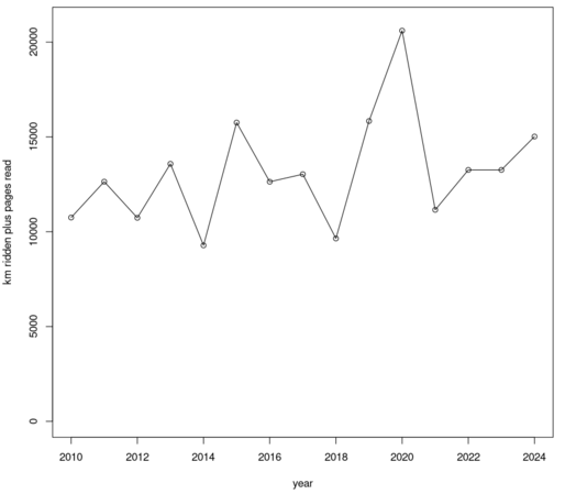 A line graph plotting annual total of book pages read plus kilometers bicycled each year from 2010 to 2024.