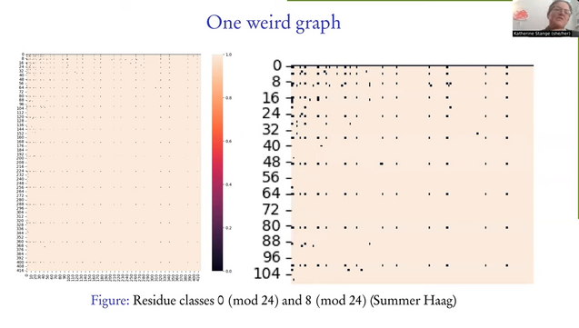 An x-y plot entitled "One weird graph."  Numbers from the residue classes classes 0 (mod 24) and 8 (mod 24) are plotted black if no circle packing include them -- but, there seem to be a regular pattern of horizontal and vertical lines on the graph, rather than a random scattering.