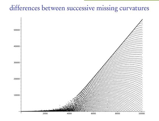 "Plotting the differences between successive missing curvatures"

A graph showing a fuzzy but increasing trend up to about the first 4000 gaps.  After that a pattern of "waves" establishes itself, suggesting a regular behavior in what curvatures are missing.
