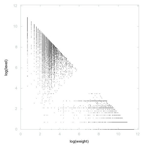 Decomposition into weight × level + jump of A212164 in 2D (log(weight), log(level))