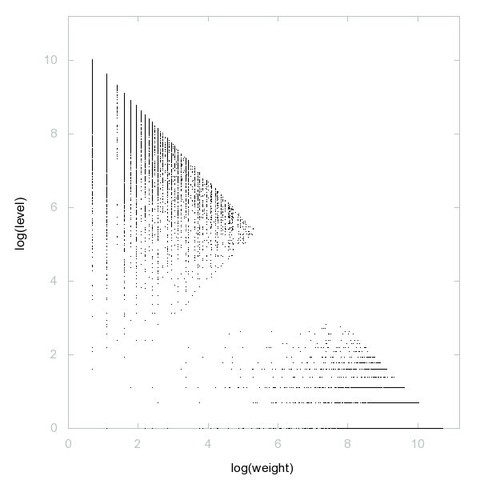 Decomposition into weight × level + jump of A212166 in 2D (log(weight), log(level))