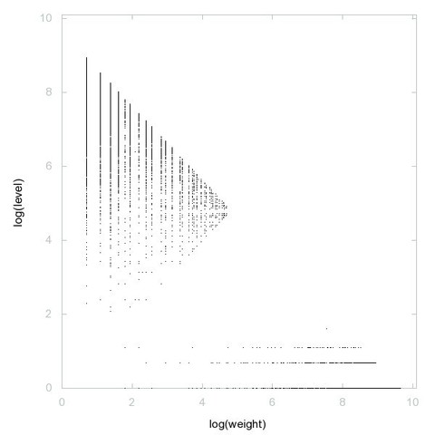 Decomposition into weight × level + jump of A212168 in 2D (log(weight), log(level))