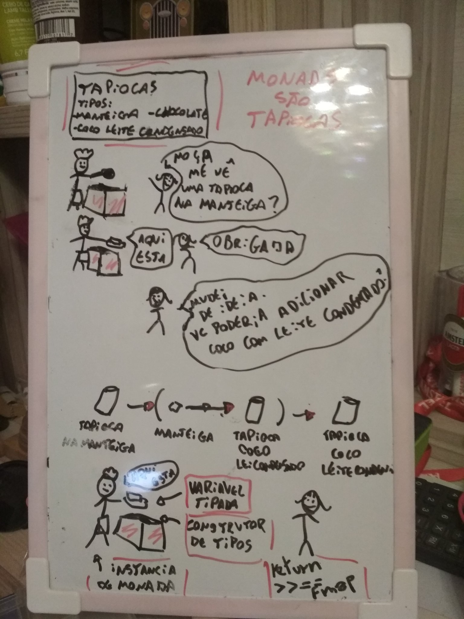The image shows a whiteboard with handwritten notes and drawings, primarily in black and red marker. The top left corner has a section titled "TAPIOCAS TIPOS:" with three items listed: "MANTEIGA - CHOCOLATE - COCO LEITE CONDENSADO." The top right corner has the text "MONADS SÃO TAPIOCAS" in red.
There are several stick figures drawn, with one holding a microphone and another with a speech bubble saying "MOGA ME VE UMA TAPIOCA NA MANGXGA?" Another figure responds with "AQUI ESTÁ" and "OB: GAJÁ." A third figure says "MUVIK: A DE: DER:A ADICIONAR VC PODERIA COLOCAR COM LEITE CONDENSADO."
Below, there is a sequence of drawings and text illustrating a process: "TAPIOCA NA MANTEIGA," "MANTEIGA," "TAPIOCA COGO," and "TAPIOCA COCO LÉITE CONDENSADO." The bottom left corner has a stick figure with a speech bubble saying "INSTÂNCIA (OU MONADA)" and a box labeled "VARIAVEL TIPOA." The bottom right corner has a stick figure with a speech bubble saying "RETURN >> FMAP."
The background includes a wooden wall and some items on a shelf, such as a bottle and a calculator.